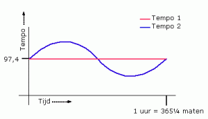 tempocurve